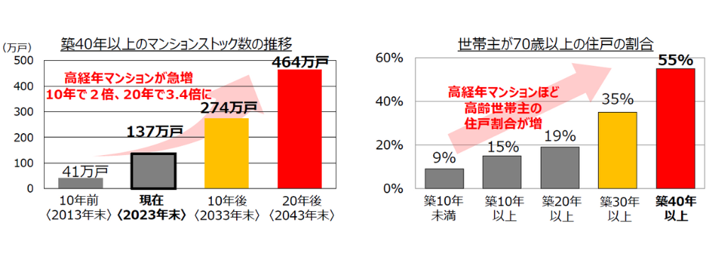 築40年以上のマンションストックの推移を示したグラフ。経年のたびに数値は上昇していく傾向にある。
