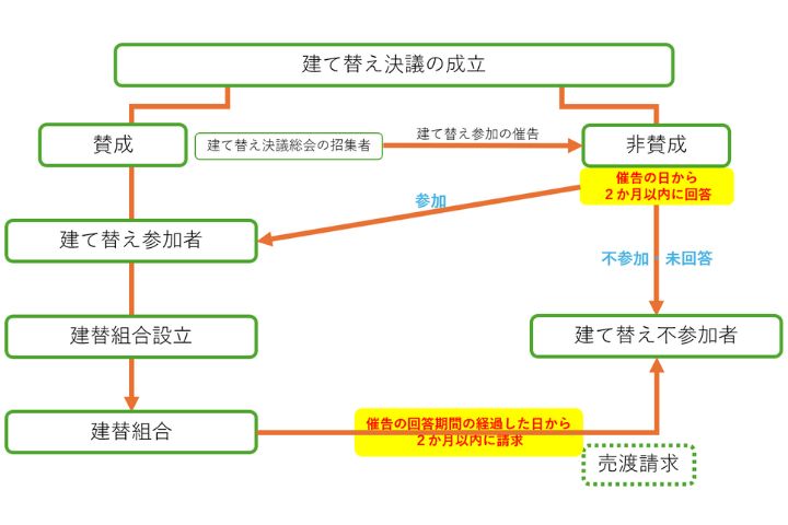 建て替え決議の成立フローチャート